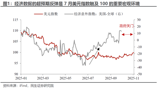 民生宏观：美元100再“闯关”，推演和影响  第2张