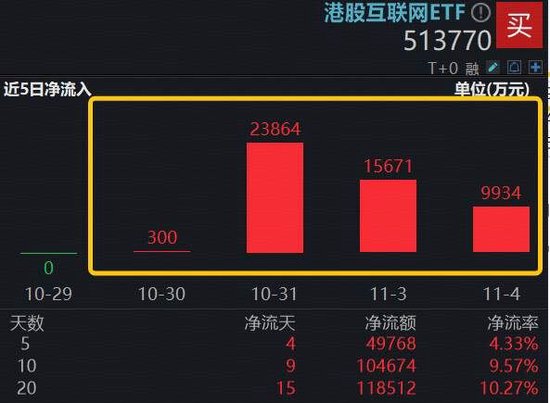海外“空头”扰动情绪，恒生科技惨遭错杀，港股互联网ETF（513770）重挫2.5%，资金逆向加码近5亿元  第3张