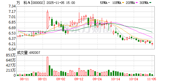 万科A11月5日大宗交易成交384.15万元 第1张 万科A11月5日大宗交易成交384.15万元 第1张