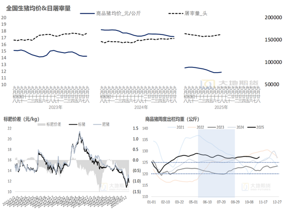 生猪:猪价弱稳,谨慎观望 第3张 生猪:猪价弱稳,谨慎观望 第3张