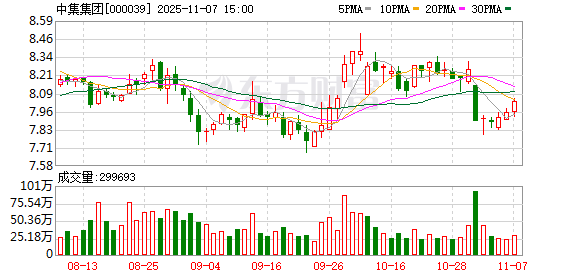 中集集团(02039.HK)连续6日回购，累计回购385.15万股  第1张