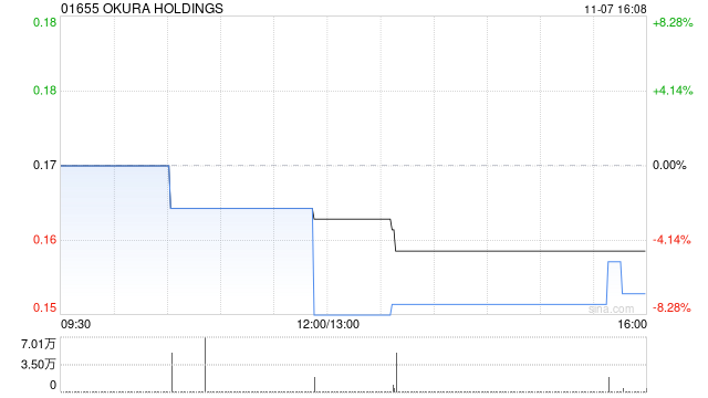 OKURA HOLDINGS拟溢价约14.65%配售最多1.2亿股 净筹约1900万港元 第1张 OKURA HOLDINGS拟溢价约14.65%配售最多1.2亿股 净筹约1900万港元 第1张