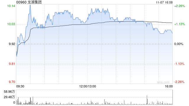 龙湖集团前10个月累计总合同销售金额557.5亿元  第1张