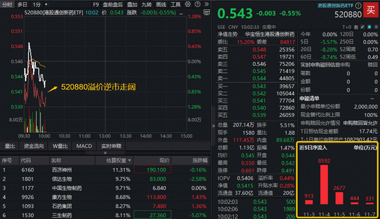 港股通创新药继续盘整，520880溢价逆市走阔！机构：创新药短期调整后弹性将进一步提升  第1张