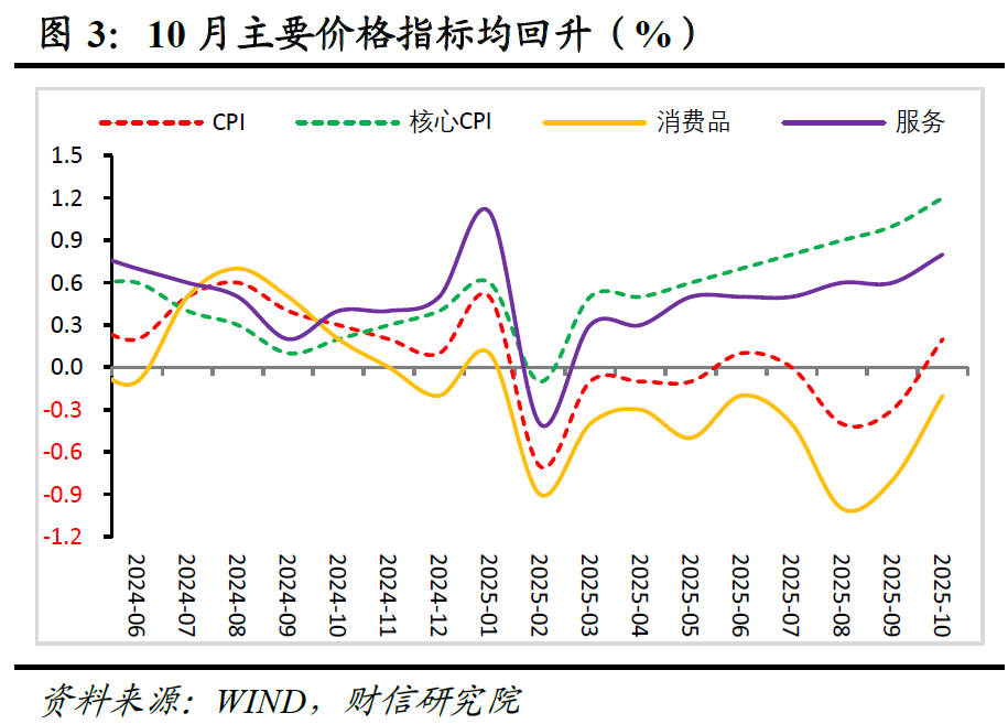 财信研究评10月CPI和PPI数据:双节与反内卷共促物价温和回升 第3张 财信研究评10月CPI和PPI数据:双节与反内卷共促物价温和回升 第3张