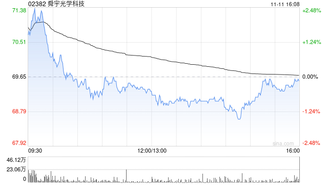 中金：维持舜宇光学科技“跑赢行业”评级 目标价99.2港元  第1张
