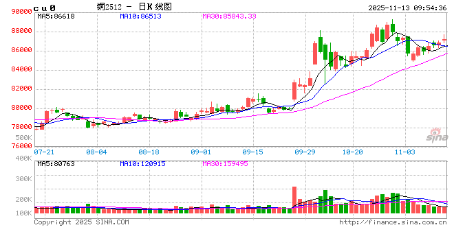 华泰期货:市场存在挺价情绪 铜价震荡偏强 第2张 华泰期货:市场存在挺价情绪 铜价震荡偏强 第2张