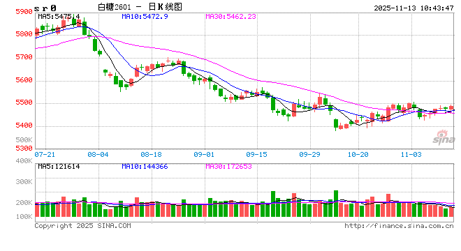 光大期货：11月13日软商品日报  第2张
