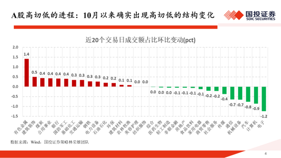 国投证券:一份指南 关于“高低切” 第4张 国投证券:一份指南 关于“高低切” 第4张