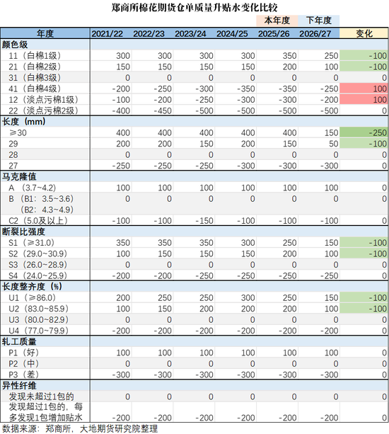 棉花：仓单大量生成，减产不及预期  第18张