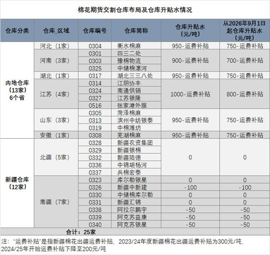 棉花：仓单大量生成，减产不及预期  第19张