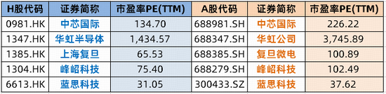 中芯国际三季度净利同比大增43.1%!上车选A股还是港股? 第2张 中芯国际三季度净利同比大增43.1%!上车选A股还是港股? 第2张