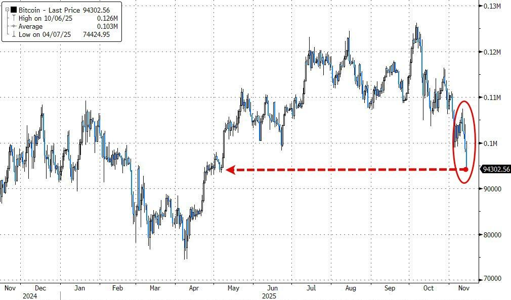 黄金、科技股都有人抄底,只有比特币“一蹶不振” 第5张 黄金、科技股都有人抄底,只有比特币“一蹶不振” 第5张