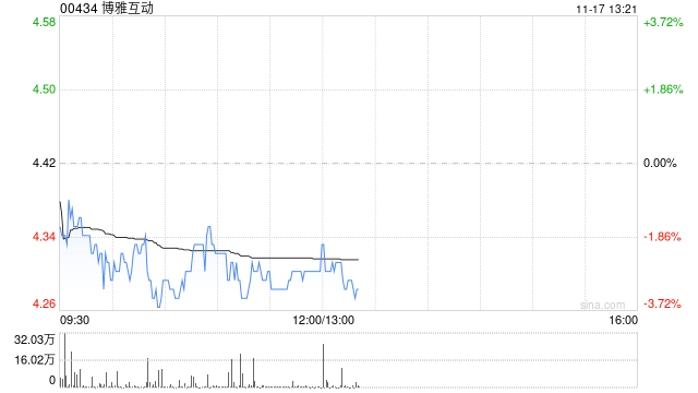 博雅互动发布前三季度业绩 股东应占利润4.87亿港元同比增加108.3% 第1张 博雅互动发布前三季度业绩 股东应占利润4.87亿港元同比增加108.3% 第1张