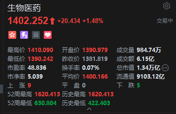 港股生物医药股盘初逆势上涨,百济神州涨近5% 第2张 港股生物医药股盘初逆势上涨,百济神州涨近5% 第2张