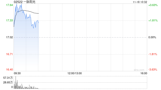 天风证券：首予一脉阳光“买入”评级 目标价30.4港元  第1张