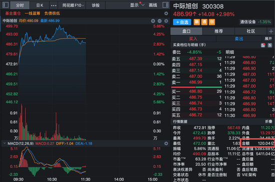 A股新变化!5400亿元龙头,半天成交超120亿元! 第2张 A股新变化!5400亿元龙头,半天成交超120亿元! 第2张
