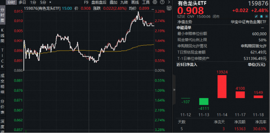 强者恒强!沪金午后直线拉升+碳酸锂突破10万大关!有色龙头ETF(159876)盘中上探3.27%,近3日狂揽1.96亿元 第1张 强者恒强!沪金午后直线拉升+碳酸锂突破10万大关!有色龙头ETF(159876)盘中上探3.27%,近3日狂揽1.96亿元 第1张