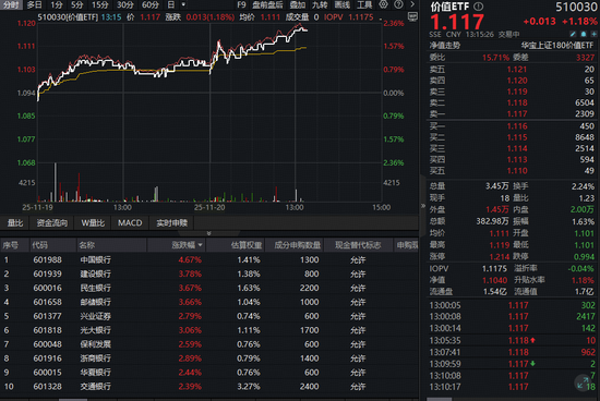 多股创历史新高!大金融崛起,高股息再发力,价值ETF(510030)盘中涨超1%!机构高呼配置价值凸显 第1张 多股创历史新高!大金融崛起,高股息再发力,价值ETF(510030)盘中涨超1%!机构高呼配置价值凸显 第1张