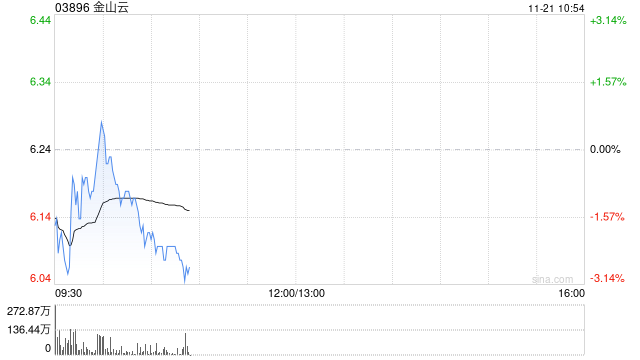 光大证券:维持金山云“买入”评级 AI驱动公有云高速扩张 第1张 光大证券:维持金山云“买入”评级 AI驱动公有云高速扩张 第1张