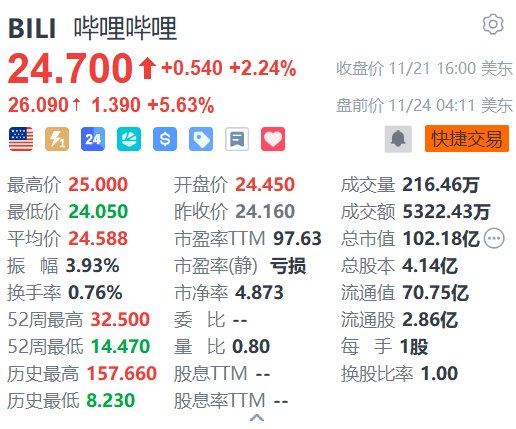 美股异动|哔哩哔哩盘前涨超5% 自研新游火爆出圈 第1张 美股异动|哔哩哔哩盘前涨超5% 自研新游火爆出圈 第1张