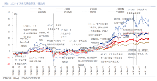 中国银河2026年A股市场投资展望:变局蕴机遇,聚势盈未来 第2张 中国银河2026年A股市场投资展望:变局蕴机遇,聚势盈未来 第2张