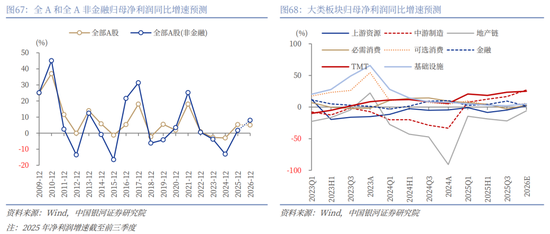 中国银河2026年A股市场投资展望:变局蕴机遇,聚势盈未来 第48张 中国银河2026年A股市场投资展望:变局蕴机遇,聚势盈未来 第48张