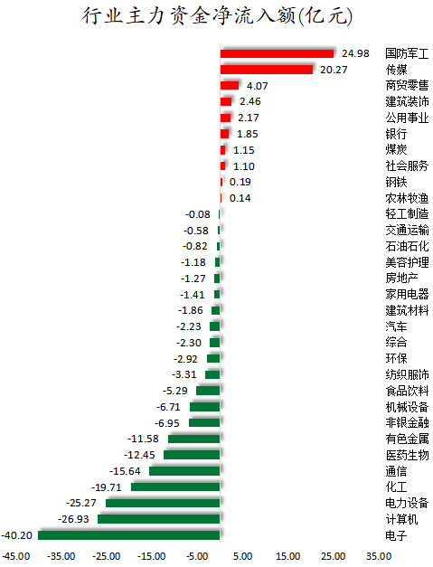 数据复盘丨传媒、国防军工等行业走强 64股获主力资金净流入超1亿元  第2张
