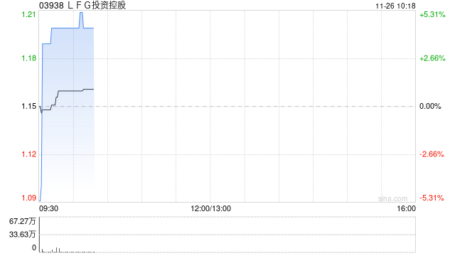 LFG投资控股发布中期业绩 股东应占溢利299.2万港元同比扭亏为盈  第1张