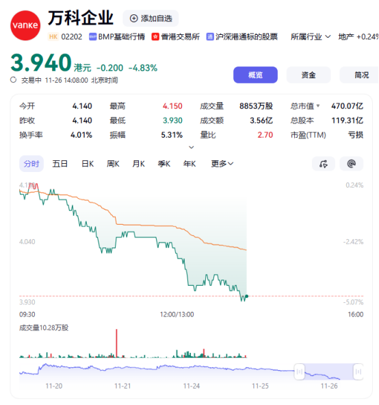 万科企业午后股价持续走低 第1张 万科企业午后股价持续走低 第1张