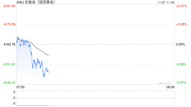 美联储降息概率飙升 金价冲高强势攀升  第1张