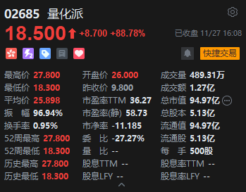 收评:港股恒指涨0.07% 科指跌0.36% 内房股走弱 新消费概念股全天强势 泡泡玛特涨超6% 万科跌超7% 第7张 收评:港股恒指涨0.07% 科指跌0.36% 内房股走弱 新消费概念股全天强势 泡泡玛特涨超6% 万科跌超7% 第7张