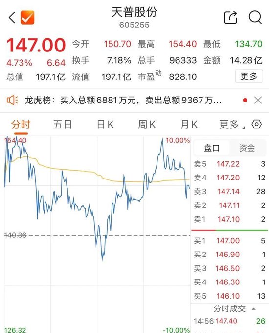股价狂飙超450%，605255，再次停牌核查！  第2张