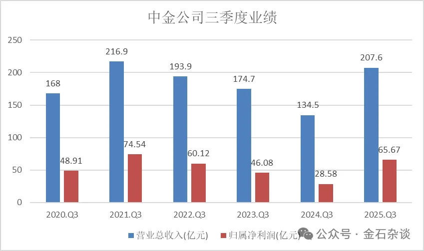 中金公司年终奖疑似发了，约2-3月工资  第4张