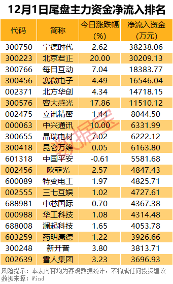 主力资金丨尾盘,资金出逃4只科技股 第3张 主力资金丨尾盘,资金出逃4只科技股 第3张