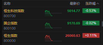 午评：港股恒指涨0.11% 科指跌0.53% 石油股活跃 创新药概念继续回调  第2张