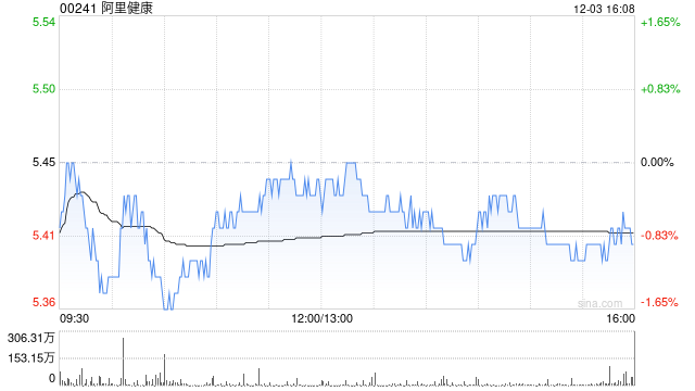 小摩:料阿里健康平台销售未来持续增长 维持“中性”评级 第1张 小摩:料阿里健康平台销售未来持续增长 维持“中性”评级 第1张