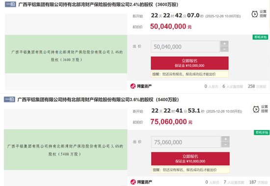 北部湾财险近4成股权遭质押、又有6%股权摆上法拍“货架”,公司合规待改善 第1张 北部湾财险近4成股权遭质押、又有6%股权摆上法拍“货架”,公司合规待改善 第1张