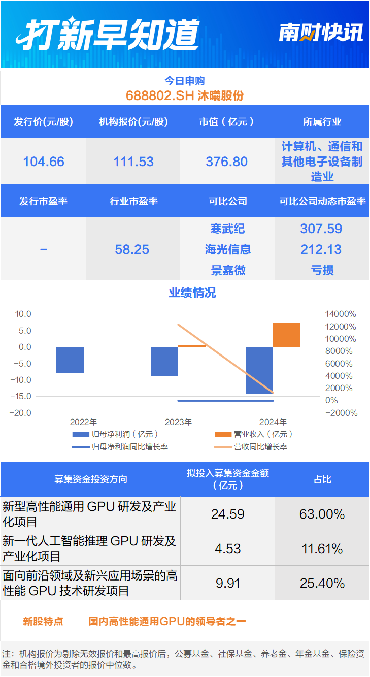 国产芯片“三雄”聚首科创板,摩尔线程上市丨打新早知道 第2张 国产芯片“三雄”聚首科创板,摩尔线程上市丨打新早知道 第2张