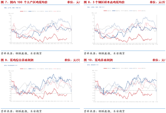 长安期货梁安迪:产能去化缓慢 短期供应压力或仍施压鸡蛋盘面 第5张 长安期货梁安迪:产能去化缓慢 短期供应压力或仍施压鸡蛋盘面 第5张