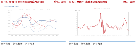 长安期货梁安迪:产能去化缓慢 短期供应压力或仍施压鸡蛋盘面 第6张 长安期货梁安迪:产能去化缓慢 短期供应压力或仍施压鸡蛋盘面 第6张