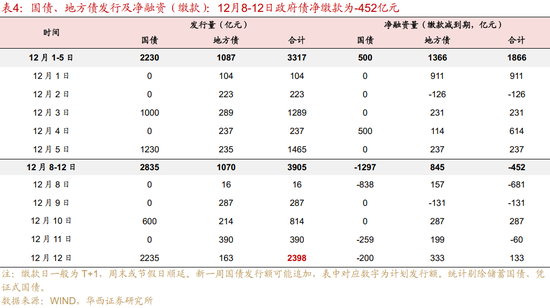 华西证券：资金面或继续平稳  第9张