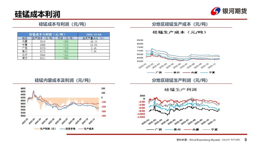 【铁合金周报】成本推动短期反弹，需求压制上方空间  第11张