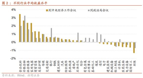 招商策略：近期政策端变化如何影响A股市场？  第10张
