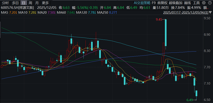 祥源文旅,大股东爆雷前夕股价诡异暴涨,东吴证券还发研报推荐买入? 第2张 祥源文旅,大股东爆雷前夕股价诡异暴涨,东吴证券还发研报推荐买入? 第2张
