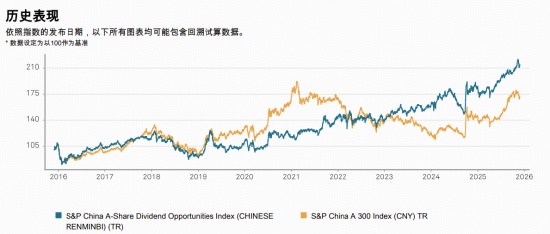 标普红利ETF(562060)标的指数11月月报出炉！今年以来总收益17.09%，市值中位数209亿元，最新股息率4.85%  第1张