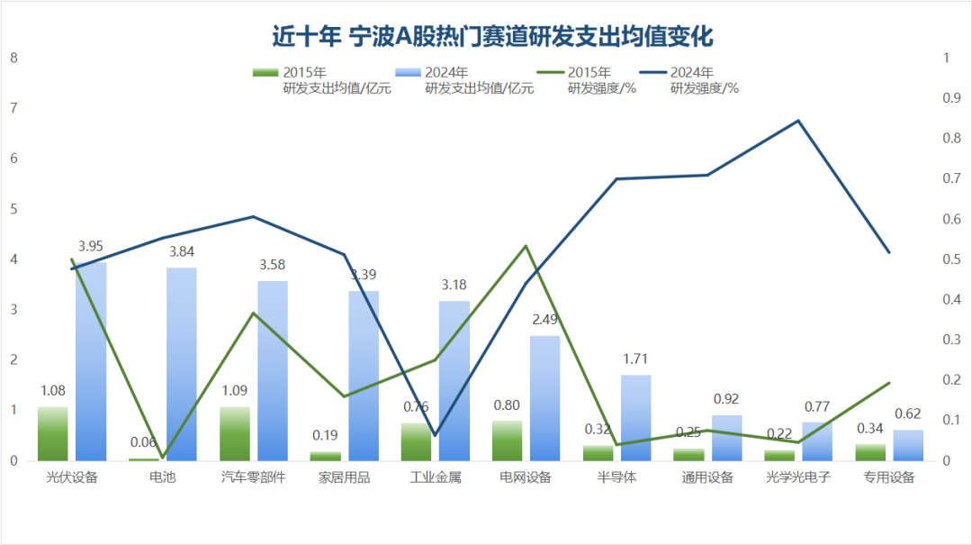 从8家增至49家，这些宁波A股“研值”爆表  第4张