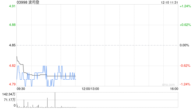 民银国际：给予波司登买入评级 目标价5.80港元  第1张