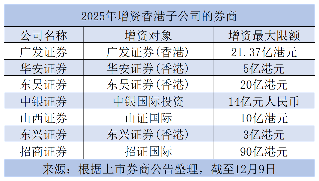 90亿港元！招证国际大手笔增资子公司，年内多家券商加码香港市场  第3张