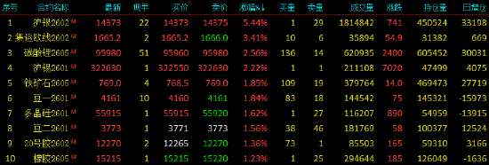 收评|国内期货主力合约涨跌不一，沪银涨超5%  第3张